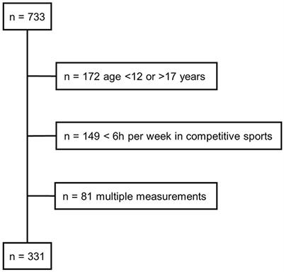 Improved Carotid Elasticity but Altered Central Hemodynamics and Carotid Structure in Young Athletes